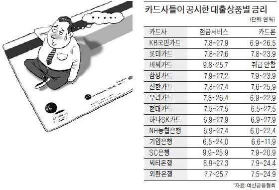 신용카드 대출 금리 '하나마나 공시'