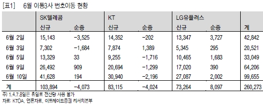 "통신주, '6.10 보조금 대란' 왜 일어났나?"-이트레이드