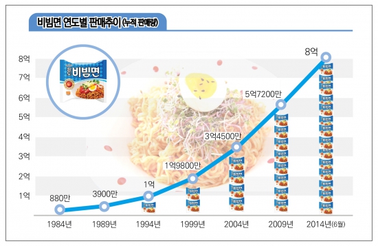 팔도비빔면, '오른손으로, 왼손으로' 30년간 8억개 비벼