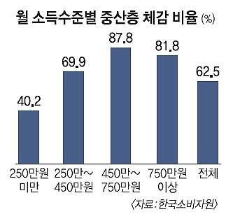 중산층 기준 "월 515만원 벌고 35평 주택에 자산은 6억"