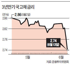 [마켓인사이트] 국고채 3년물 금리 13개월 만에 최저