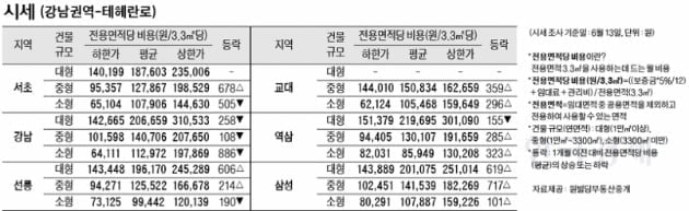 [6/16]주간 오피스 시세 및 추천 임대 물건