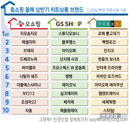 홈쇼핑 히트상품, 뭔가 봤더니 … 올 상반기, '불황형 패션·뷰티' 대세