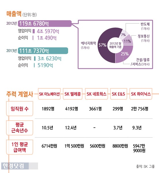 [인포그래픽] SK그룹, 도전과 혁신 어디까지 … 최태원 회장 공백 이상 없나