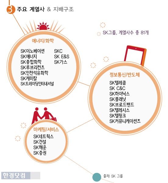 [인포그래픽] SK그룹, 도전과 혁신 어디까지 … 최태원 회장 공백 이상 없나