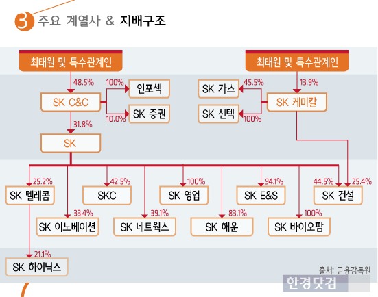 [인포그래픽] SK그룹, 도전과 혁신 어디까지 … 최태원 회장 공백 이상 없나