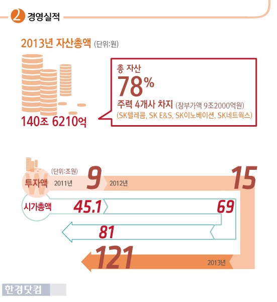 [인포그래픽] SK그룹, 도전과 혁신 어디까지 … 최태원 회장 공백 이상 없나