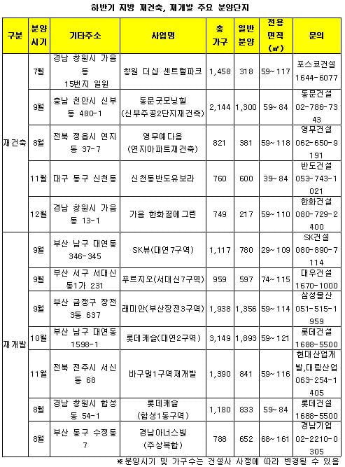 하반기 지방 분양시장, 재건축·재개발이 주도한다