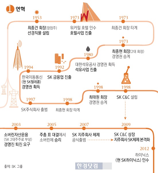 [인포그래픽] SK그룹, 도전과 혁신 어디까지 … 최태원 회장 공백 이상 없나