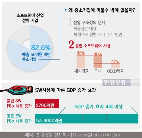 [인포그래픽] 정품 소프트웨어 사용 효과 … GDP 1조6000억 증가