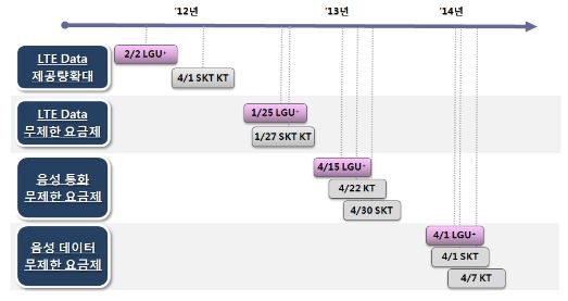 (표 설명) LTE 시장이 형성된 국내 이통시장은 후발 사업자가 혁신적인 요금제를 출시한 후, 선발 사업자인 SK텔레콤이 그 뒤를 따르고 있다.
