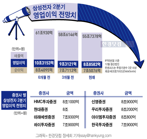 삼성전자, 커지는 스마트폰發 실적쇼크…2분기 영업익 '8조 붕괴' 우려