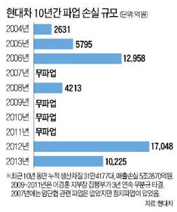 [새로운 과제] 통상임금, 올해 노사관계 핵심 쟁점으로 부상