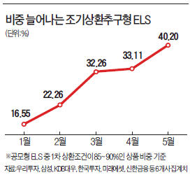 高수익보다 안정…조기상환 조건 완화…방망이 짧게 잡은 ELS 잘나가