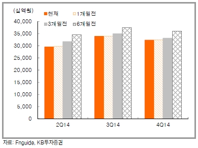 MSCI KOREA 분기 영업이익 컨센서스 변화 추이