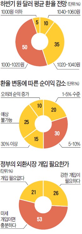 [수출전선 '환율 먹구름'] 대기업 CFO 절반 "하반기 평균환율 1000~1020원선"