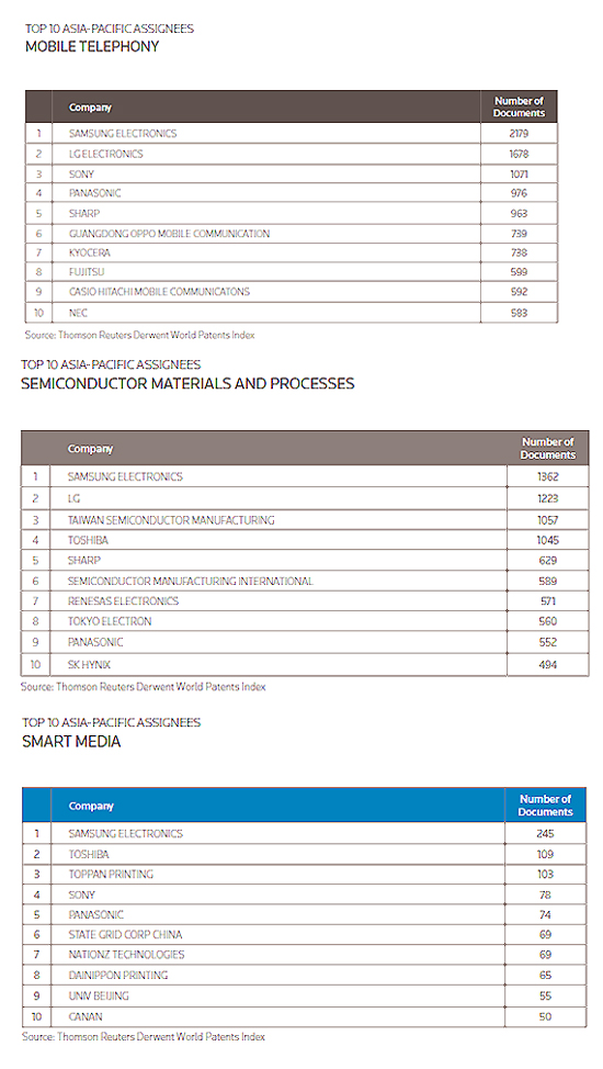 톰슨로이터가 발표한 삼성전자의 지난해 특허 출원 관련 동향. (위부터) 휴대전화, 반도체, 스마트 미디어 부문. 출처=톰슨 로이터 