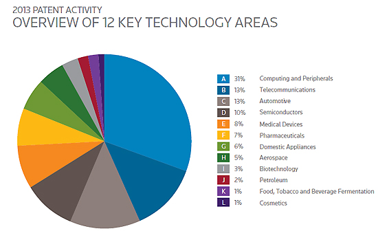 톰슨로이터가 발표한 지난해 12개 핵심 기술 분야 및 특허 출원 점유율. 컴퓨터 및 주변 기기시장이 30%를 넘어 1위다. 출처=톰슨 로이터