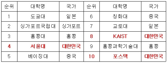 <표> 2014 THE 아시아대학평가 순위 톱10