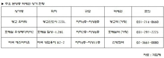 상가투자도 '초역세권 전성시대'