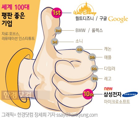 [인포그래픽] 삼성전자, ‘세계 평판 좋은 100대 기업’ 10위  … 구글 월트디즈니 공동 1위