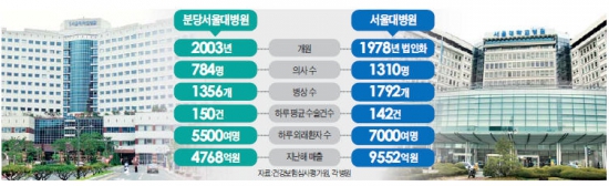 서울대병원 수술 건수 앞지른 분당서울대병원