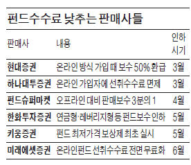 최저가 보상·수수료 환급…'펀드 세일'