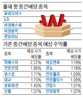 파라다이스·LS·미원에스씨·미원화학·청담러닝…실적 자신! 중간배당 쏜다