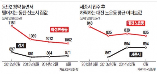 '혈기왕성' 옆동네 아우에 밀려…동탄신도시·대전 노은 집값 '어휴'