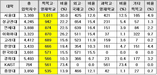 <표> 2014 대학별 입학자 중 특목고·영재학교 출신 인원 상위 10곳. /이투스청솔 제공