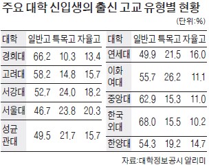 서울·연세·성균관대 신입생, '일반고 출신' 절반도 안된다