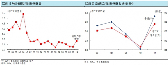 "현대·기아차, 월드컵 조별리그 마케팅 효과 커"-한국