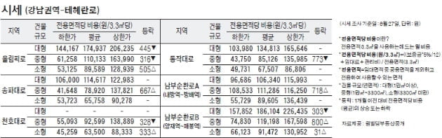 [6/30]주간 오피스 시세 및 추천 임대 물건