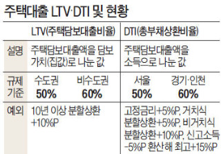 [여론광장] DTI·LTV 규제 풀어야 하나