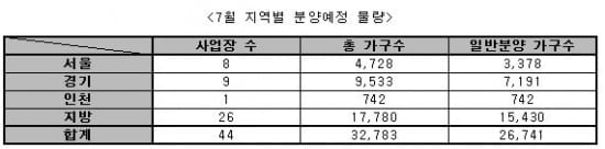 분양 비수기 7월에도…전국 2만6741가구 분양