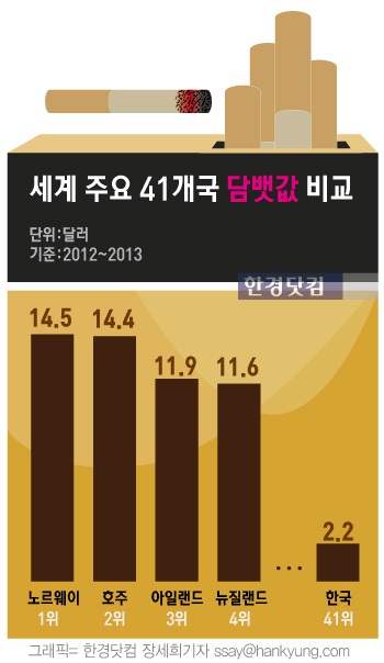 [인포그래픽] 한국 담뱃값 너무 싼가,10년째 2500원 … 세계 41개 중 최저