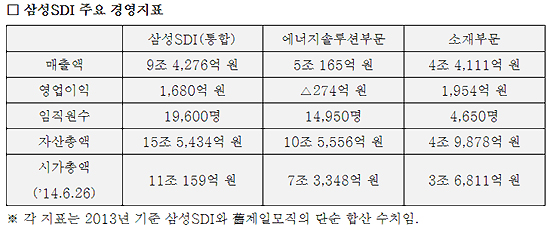 '삼성SDI+제일모직' 삼성SDI 통합법인 내일 출범