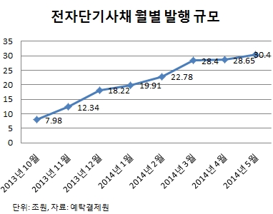 증권사 VIP들 '전단채' 투자 활발…기간 짧고 이율 높아