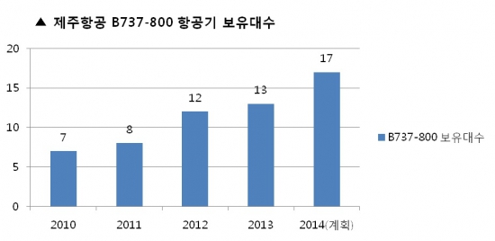 제주항공, 항공기 1대 추가…성수기 앞두고 기단 확대