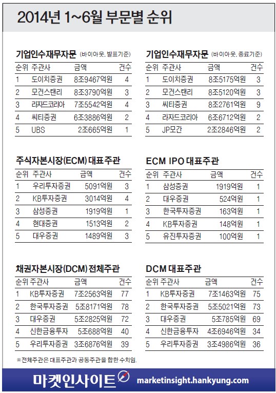 [마켓인사이트] 'LIG손보 딜' 도이치, M&A 1위…우투, GS건설 잡고 ECM '역전승'