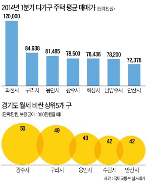 광주·구리·용인 등 수도권 임대주택 관심