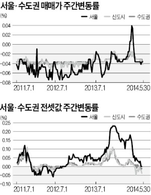 서울 아파트 매매값 10주 연속 하락