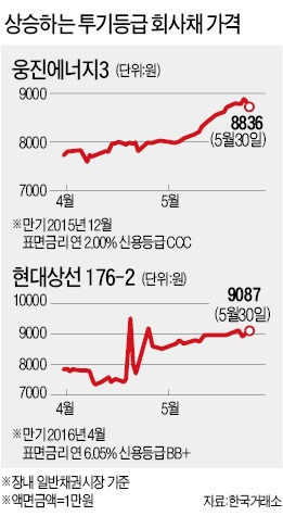 [돈 몰리는 펀드…힘 받는 증시] '투기등급' 회사채 가격도 급등