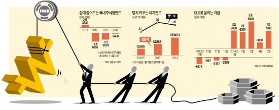 [돈 몰리는 펀드…힘 받는 증시] 헤지펀드에 5개월새 1조…중위험·중수익 상품에 '뭉칫돈'