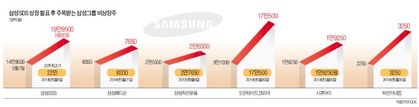 SDS효과…'링' 밖에서 달아오른 삼성 非상장사