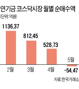 수상한 연기금에 코스닥 '간이 콩알'