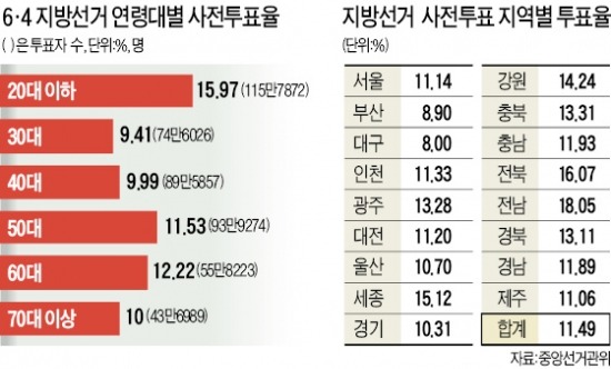 [지방선거 D-2] 2030 191만 vs 50대 이상 193만…사전 투표, 세대 대결도 '초접전'