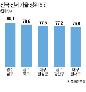 광주 전세가율 80% 첫 돌파