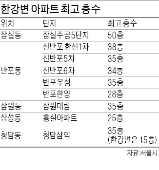 잠실 50층·삼성동 25층…한강변 최고층수 형평성 논란