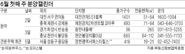 지방선거·월드컵 앞두고 분양물량 '뚝'